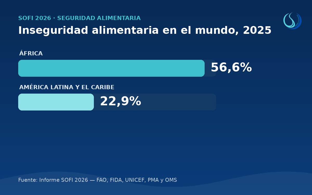 Alimentación en el mundo: la brecha entre África y Sudamérica sigue siendo profunda