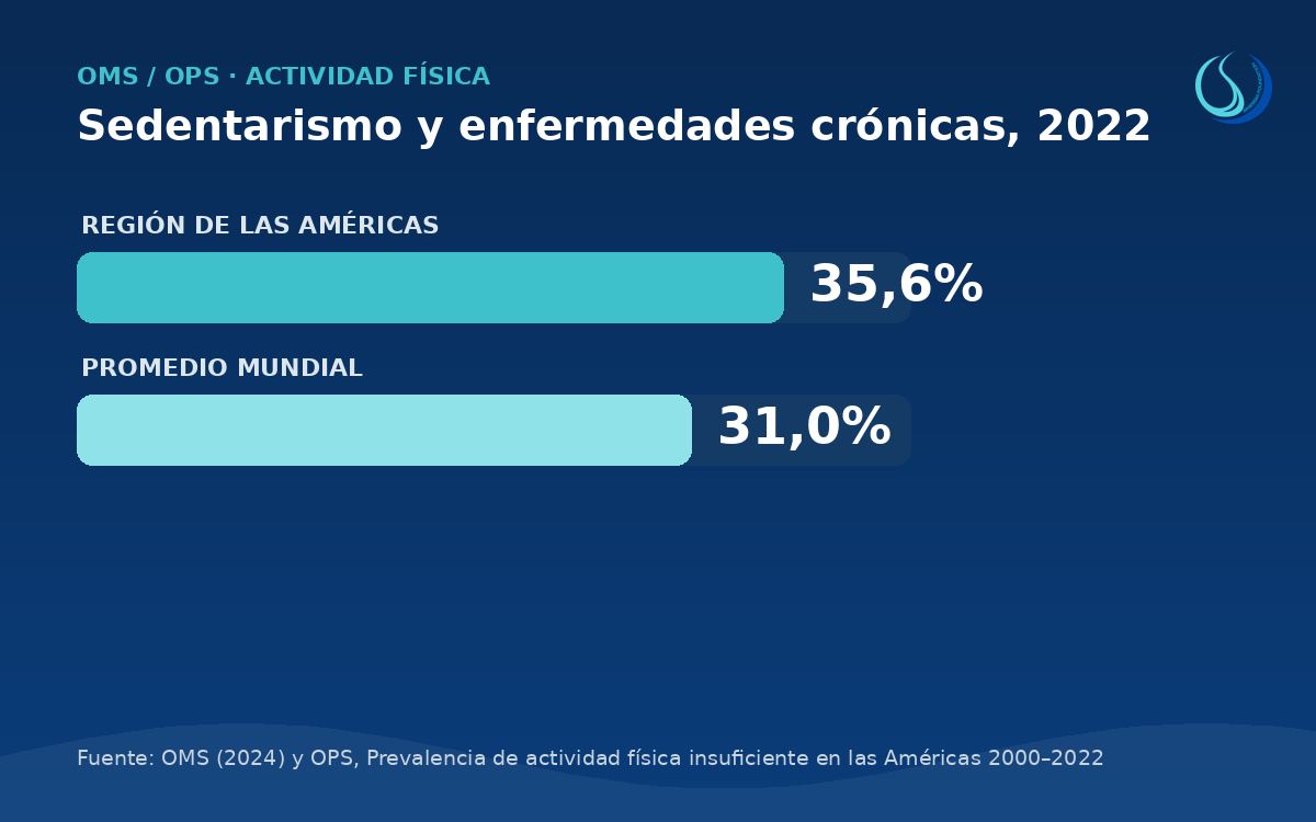 El sedentarismo, motor silencioso de las enfermedades crónicas: América supera el promedio mundial