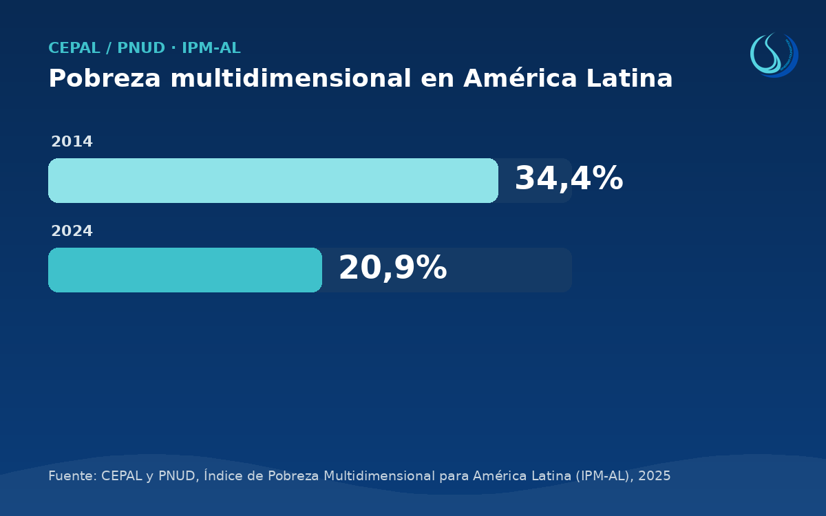 La pobreza multidimensional en América Latina bajó a la mitad en una década, pero la brecha entre países sigue siendo enorme
